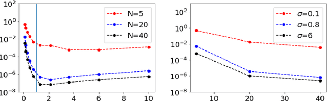 Figure 3 for Introduction To Gaussian Process Regression In Bayesian Inverse Problems, With New ResultsOn Experimental Design For Weighted Error Measures