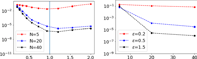 Figure 4 for Introduction To Gaussian Process Regression In Bayesian Inverse Problems, With New ResultsOn Experimental Design For Weighted Error Measures