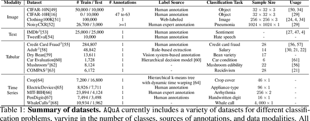 Figure 2 for AQuA: A Benchmarking Tool for Label Quality Assessment