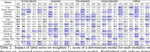 Figure 4 for AQuA: A Benchmarking Tool for Label Quality Assessment