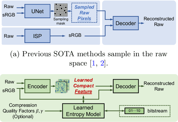 Figure 1 for Beyond Learned Metadata-based Raw Image Reconstruction