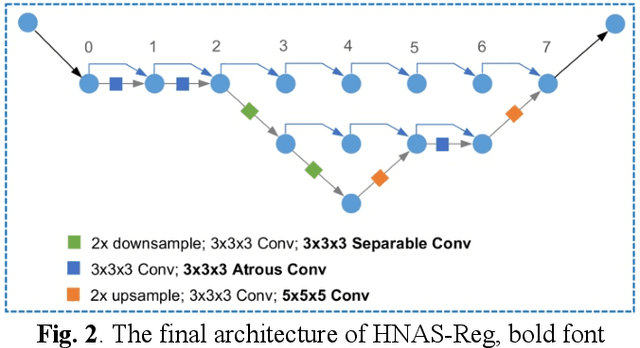 Figure 2 for HNAS-reg: hierarchical neural architecture search for deformable medical image registration