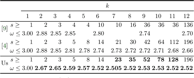 Figure 2 for Efficiently-Verifiable Strong Uniquely Solvable Puzzles and Matrix Multiplication