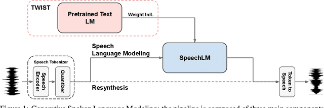 Figure 1 for Textually Pretrained Speech Language Models