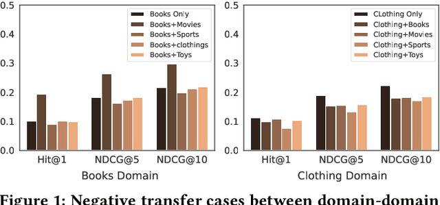 Figure 1 for Cracking the Code of Negative Transfer: A Cooperative Game Theoretic Approach for Cross-Domain Sequential Recommendation
