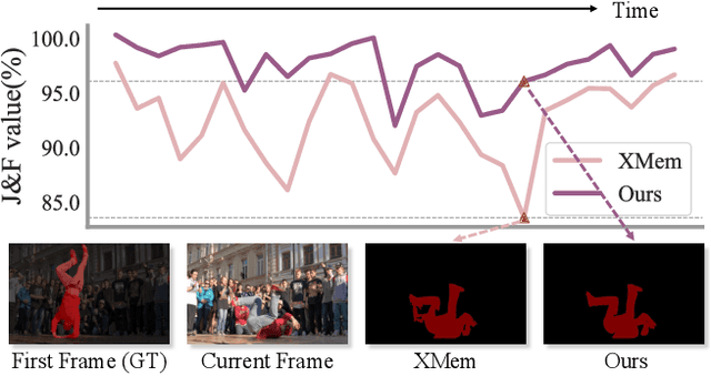 Figure 1 for Look Before You Match: Instance Understanding Matters in Video Object Segmentation