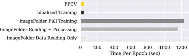 Figure 2 for FFCV: Accelerating Training by Removing Data Bottlenecks