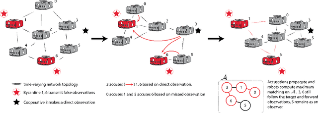 Figure 1 for Byzantine Resilience at Swarm Scale: A Decentralized Blocklist Protocol from Inter-robot Accusations