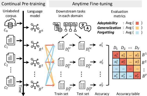 Figure 1 for Towards Anytime Fine-tuning: Continually Pre-trained Language Models with Hypernetwork Prompt