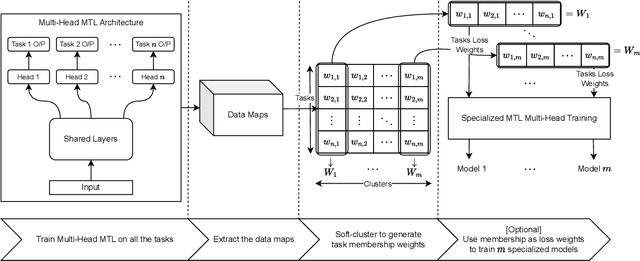 Figure 1 for STG-MTL: Scalable Task Grouping for Multi-Task Learning Using Data Map