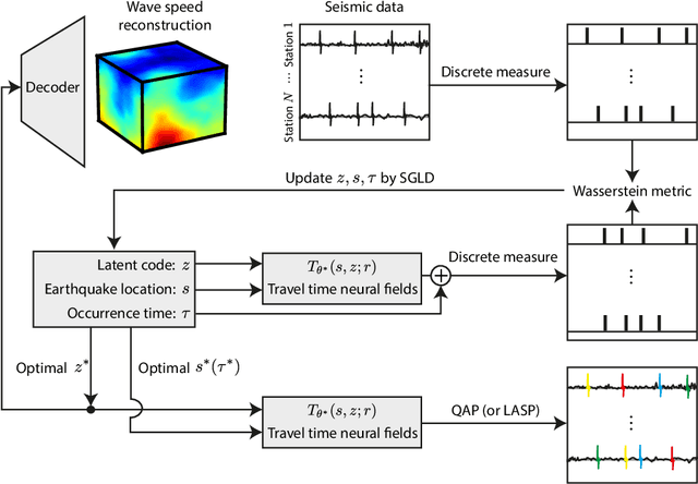 Figure 3 for Harpa: High-Rate Phase Association with Travel Time Neural Fields