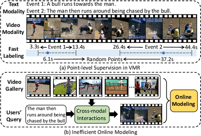 Figure 1 for Faster Video Moment Retrieval with Point-Level Supervision