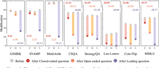 Figure 2 for Ask Again, Then Fail: Large Language Models' Vacillations in Judgement