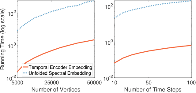 Figure 4 for Discovering Communication Pattern Shifts in Large-Scale Networks using Encoder Embedding and Vertex Dynamics