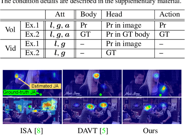 Figure 2 for Interaction-aware Joint Attention Estimation Using People Attributes