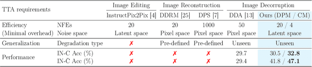 Figure 2 for Efficient Diffusion-Driven Corruption Editor for Test-Time Adaptation