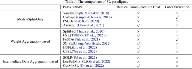 Figure 1 for SLPerf: a Unified Framework for Benchmarking Split Learning