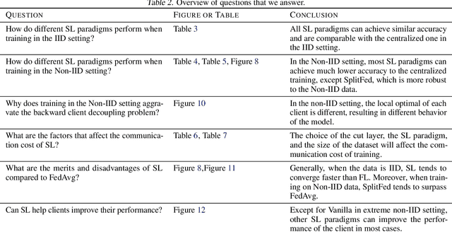 Figure 4 for SLPerf: a Unified Framework for Benchmarking Split Learning