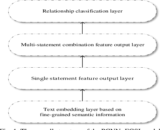 Figure 1 for FGSI: Distant Supervision for Relation Extraction method based on Fine-Grained Semantic Information