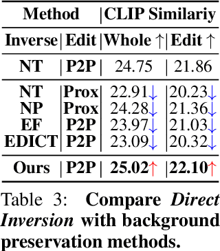 Figure 4 for Direct Inversion: Boosting Diffusion-based Editing with 3 Lines of Code