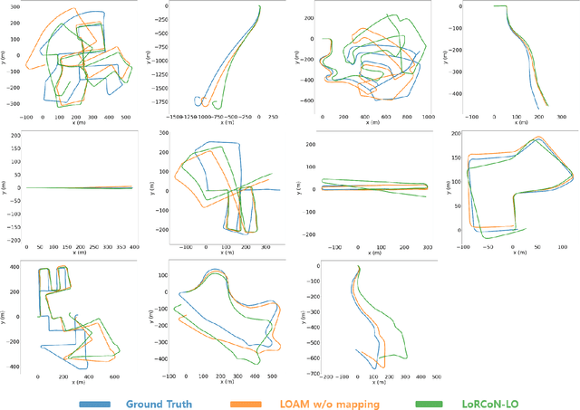 Figure 2 for LoRCoN-LO: Long-term Recurrent Convolutional Network-based LiDAR Odometry