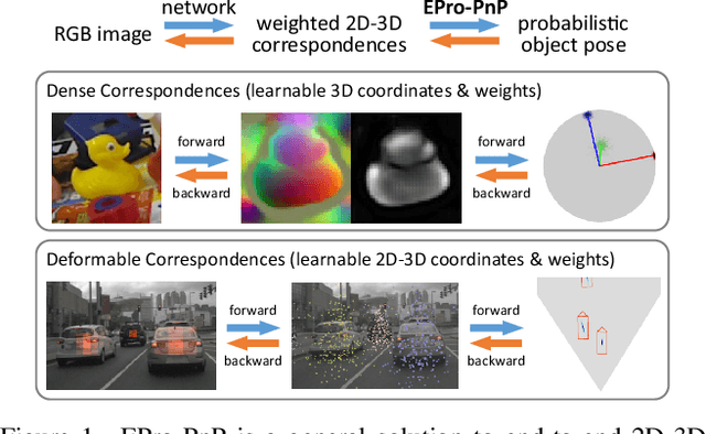 Figure 1 for EPro-PnP: Generalized End-to-End Probabilistic Perspective-n-Points for Monocular Object Pose Estimation
