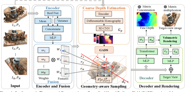 Figure 1 for GARF:Geometry-Aware Generalized Neural Radiance Field