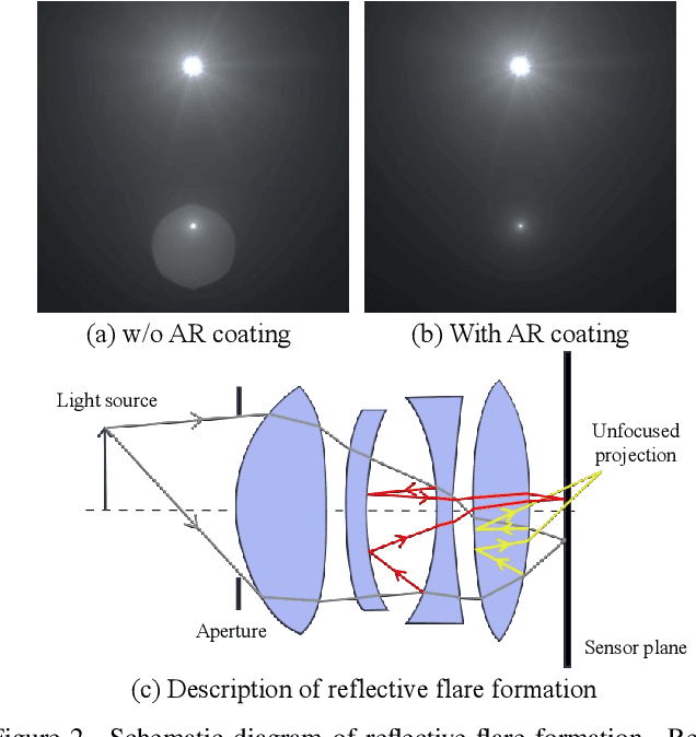 Figure 4 for Nighttime Smartphone Reflective Flare Removal Using Optical Center Symmetry Prior