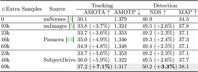 Figure 1 for SubjectDrive: Scaling Generative Data in Autonomous Driving via Subject Control