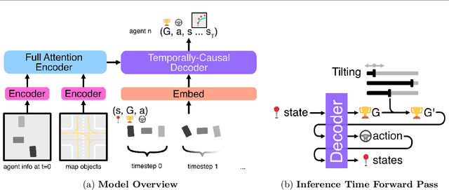 Figure 3 for CtRL-Sim: Reactive and Controllable Driving Agents with Offline Reinforcement Learning