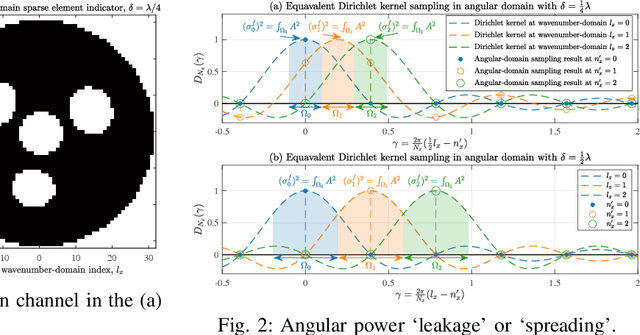 Figure 2 for Wavenumber Domain Sparse Channel Estimation in Holographic MIMO