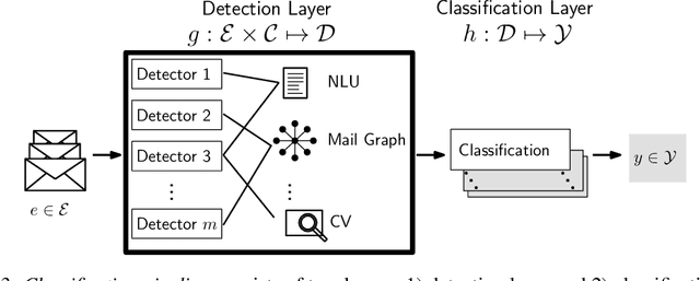 Figure 3 for A Modular and Adaptive System for Business Email Compromise Detection