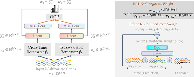 Figure 2 for OneNet: Enhancing Time Series Forecasting Models under Concept Drift by Online Ensembling