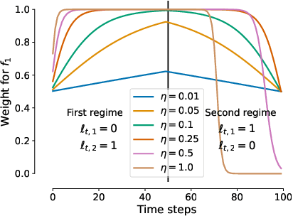 Figure 4 for OneNet: Enhancing Time Series Forecasting Models under Concept Drift by Online Ensembling