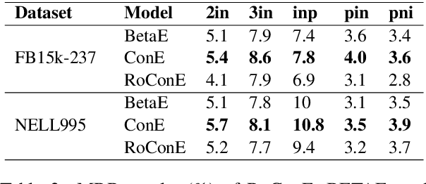 Figure 4 for Modeling Relational Patterns for Logical Query Answering over Knowledge Graphs