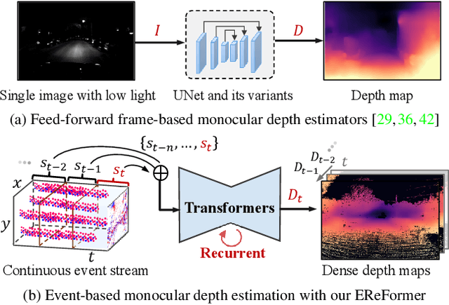 Figure 1 for Event-based Monocular Dense Depth Estimation with Recurrent Transformers