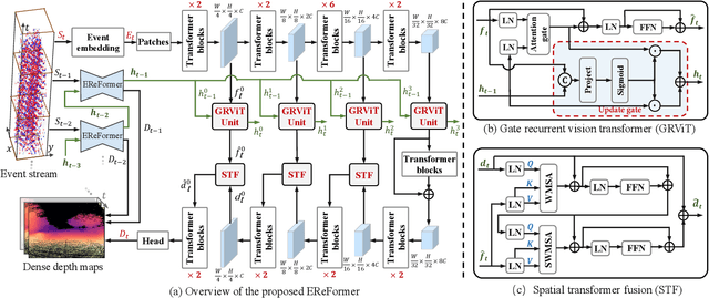 Figure 3 for Event-based Monocular Dense Depth Estimation with Recurrent Transformers