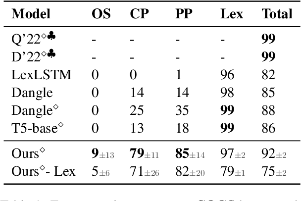 Figure 2 for Compositional Generalization without Trees using Multiset Tagging and Latent Permutations