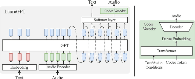 Figure 2 for LauraGPT: Listen, Attend, Understand, and Regenerate Audio with GPT