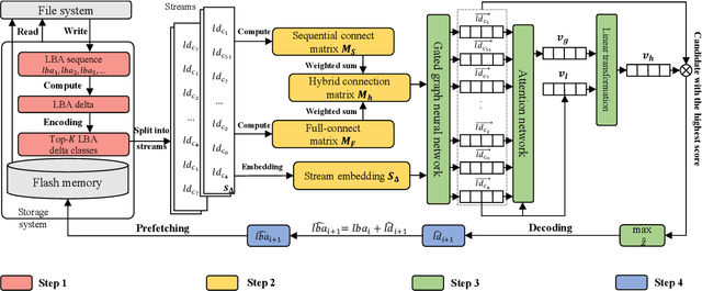 Figure 1 for SGDP: A Stream-Graph Neural Network Based Data Prefetcher