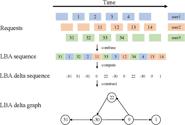 Figure 2 for SGDP: A Stream-Graph Neural Network Based Data Prefetcher