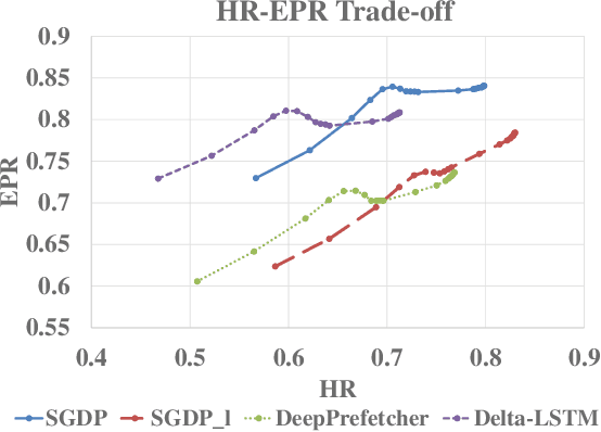 Figure 4 for SGDP: A Stream-Graph Neural Network Based Data Prefetcher