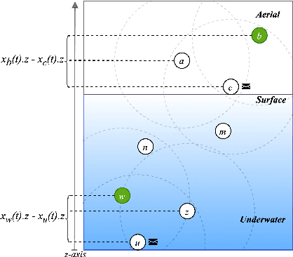 Figure 3 for Expanding Boundaries: Cross-Media Routing for Seamless Underwater and Aerial Communication