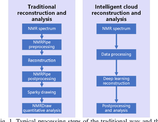 Figure 1 for CloudBrain-NMR: An Intelligent Cloud Computing Platform for NMR Spectroscopy Processing, Reconstruction and Analysis