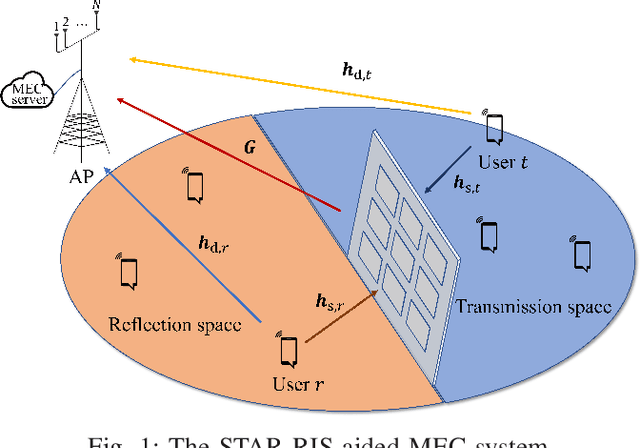 Figure 1 for STAR-RIS-Aided Mobile Edge Computing: Computation Rate Maximization with Binary Amplitude Coefficients