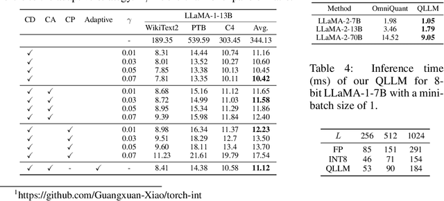Figure 3 for QLLM: Accurate and Efficient Low-Bitwidth Quantization for Large Language Models