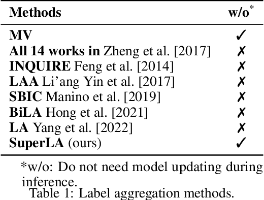 Figure 1 for Towards Long-term Annotators: A Supervised Label Aggregation Baseline