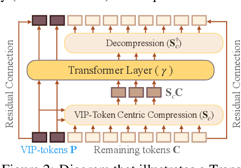 Figure 3 for Vcc: Scaling Transformers to 128K Tokens or More by Prioritizing Important Tokens