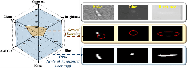 Figure 1 for Enhancing Infrared Small Target Detection Robustness with Bi-Level Adversarial Framework