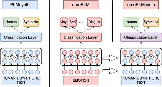 Figure 1 for Do Stochastic Parrots have Feelings Too? Improving Neural Detection of Synthetic Text via Emotion Recognition